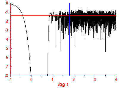 Survival probability log